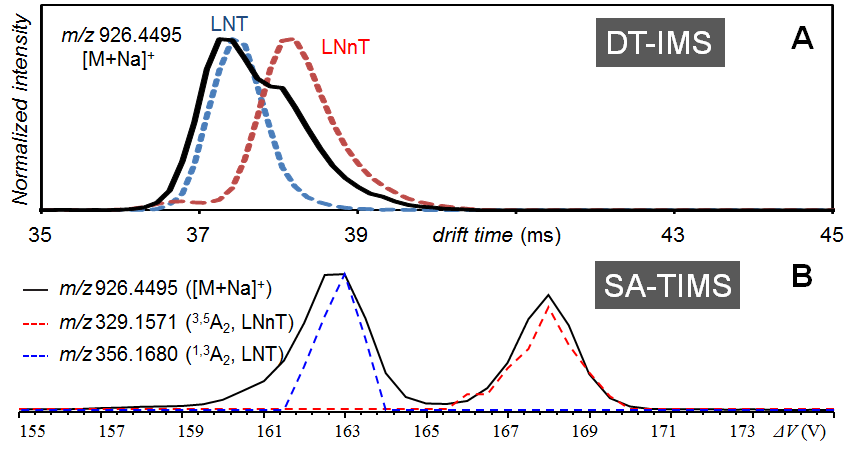 Trapped Ion Mobility Spectrometry Fourier Transform Mass Spectrometry Lab 6192